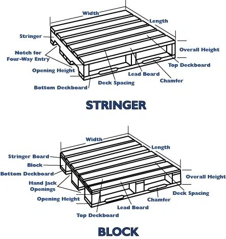 Stringer and block specifications