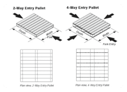 Entry of 2 & 4 way Pallet